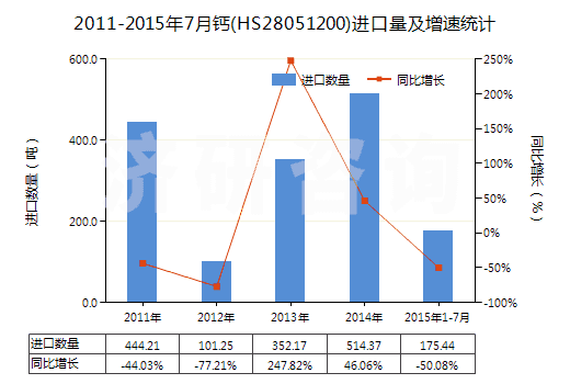 2011-2015年7月鈣(HS28051200)進(jìn)口量及增速統(tǒng)計(jì) 2011-2015年7月鈣(HS28051200)進(jìn)口量及增速統(tǒng)計(jì)